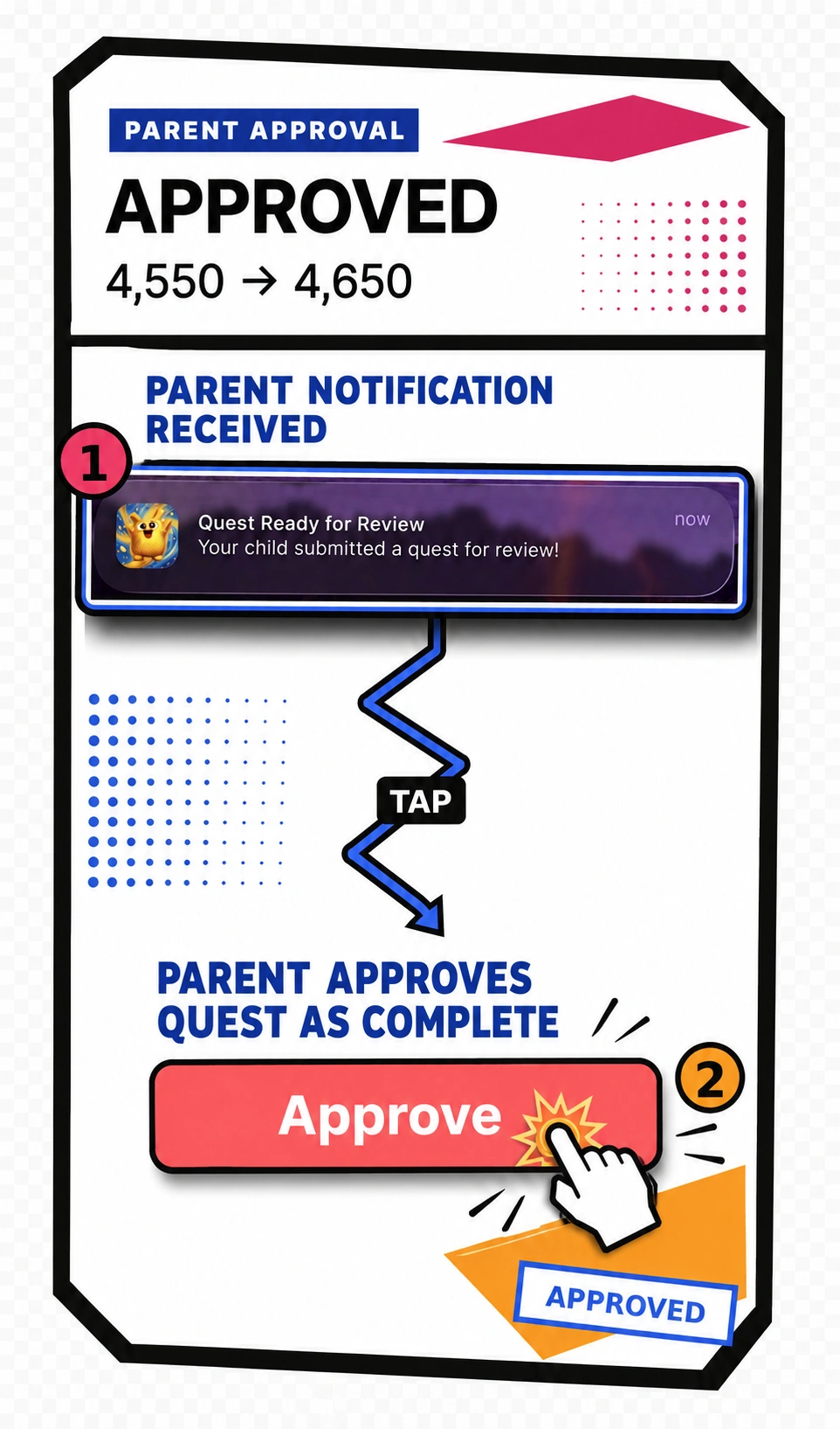 RiseOhana parent approval flow increasing Eli's balance from 4,550 to 4,650 points